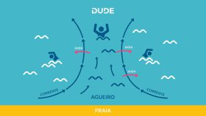 Instruções de segurança para sair de um agueiro no mar, nadando paralelamente à costa